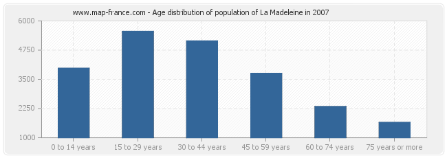 Age distribution of population of La Madeleine in 2007